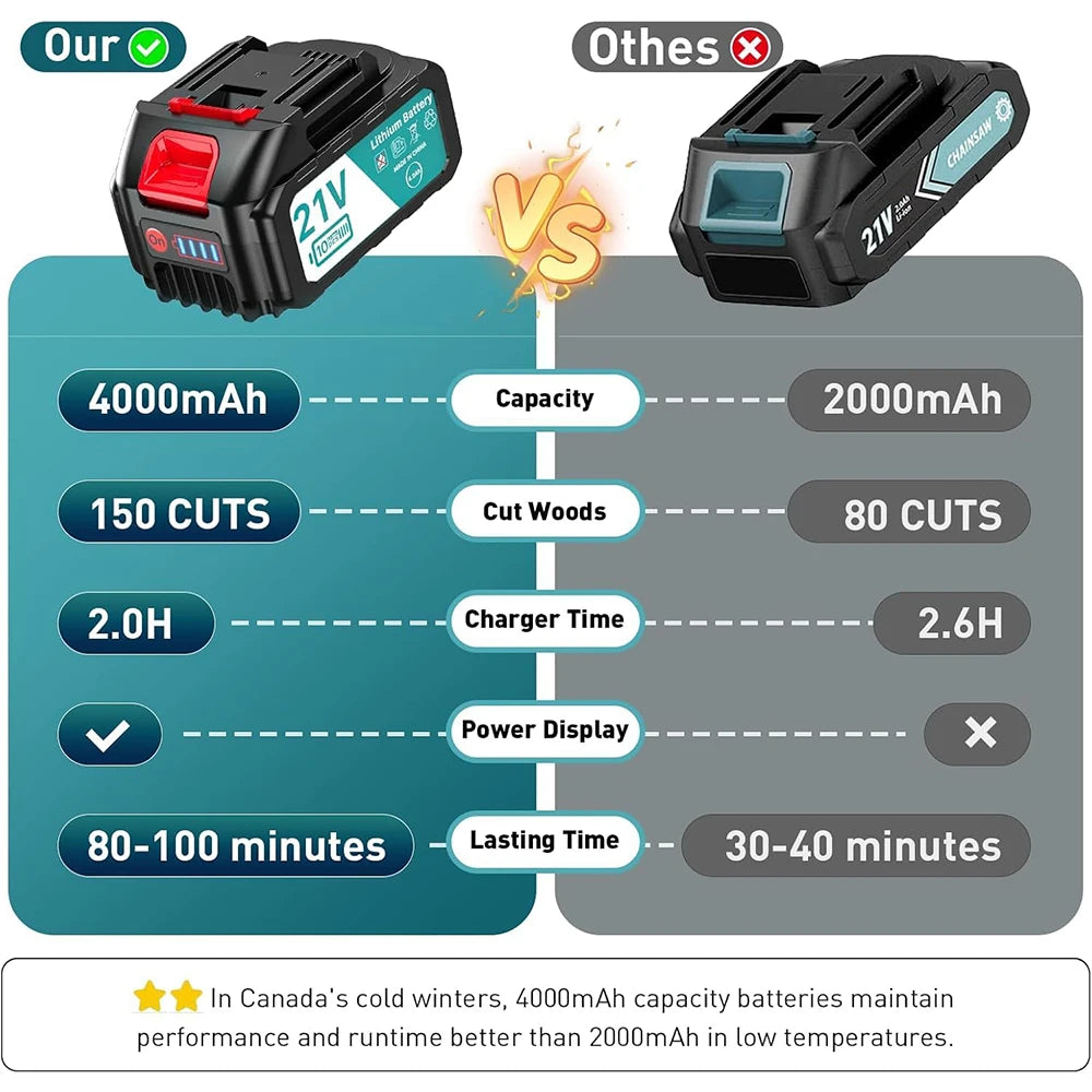 Seesii 8 inch electric chainsaw mini cordless wood cutter pruning garden power tools for makita 18v battery pin